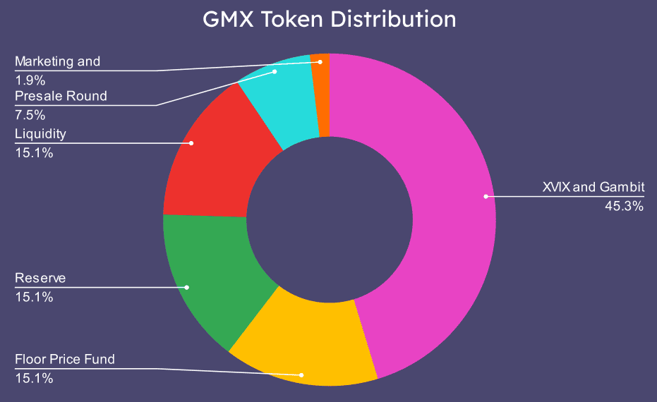 A chart showing the GMX Token Distribution.