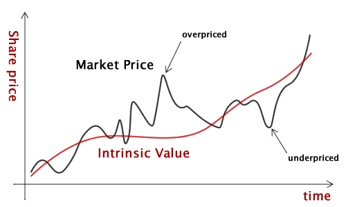 A graph comparing the asset's 'share price' with 'time,' showing a line representing its intrinsic value intersecting with another line representing the market price. The latter has two points of interest: the peak where it is overpriced and the bottom where it is underpriced.