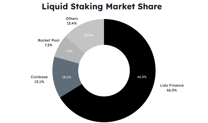 A chart showing the Liquid Staking Market Share.