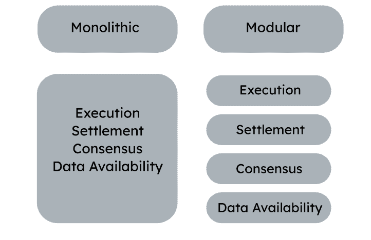 A table explaining the differences between monolithic and modular blockchains.