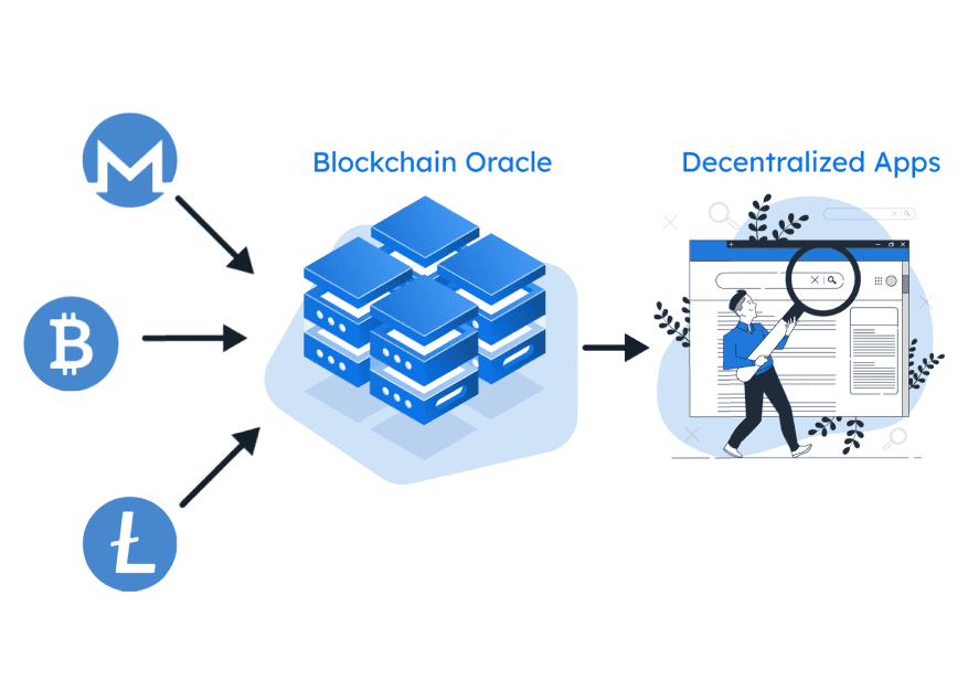 An illustration demonstrating the dependence of decentralized apps on the blockchain oracles.
