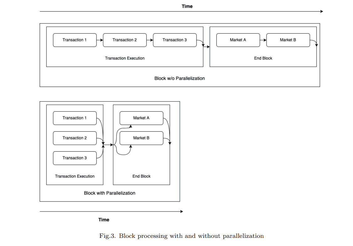 A schema demonstrating SEI's Parallel Order Execution.