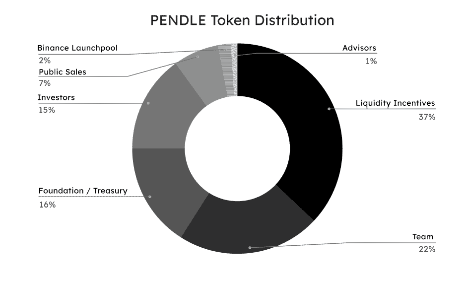 Pendle Token Distribution Chart