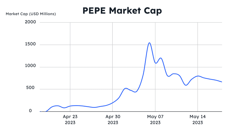 A chart showing the Pepe Token's Market Cap from apr 2023' to may 2023.