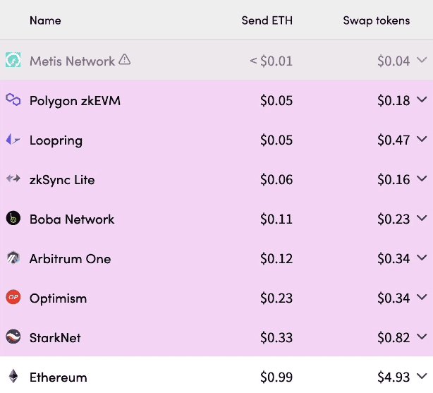 A table showing Polygon low fees in comparison with other networks.