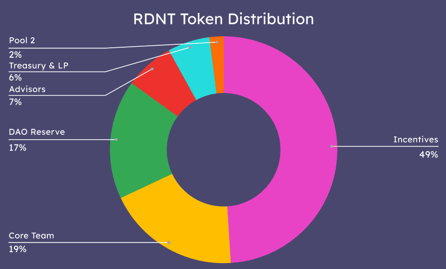 A chart showing the Radiant's Token (RDNT) distribution.