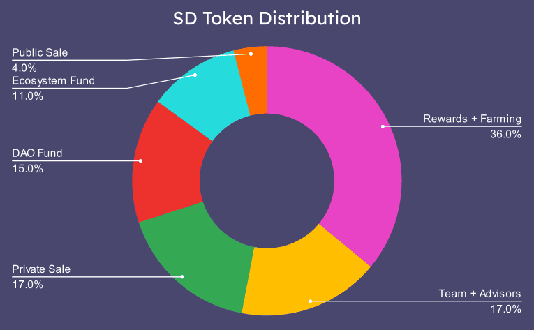 A chart showing the Stader Labs Token (SD) distribution.