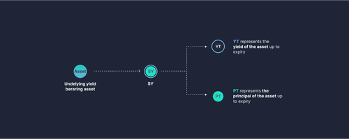 Pendle Finance Explained Introducing Yield Trading In Defi