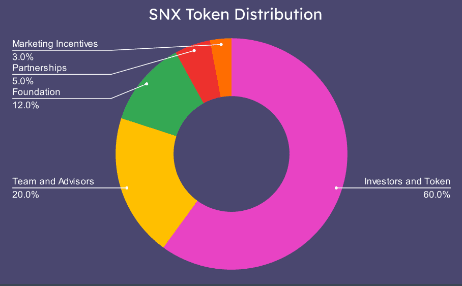 A chart showing the Synthetix' Token (SNX) distribution. 