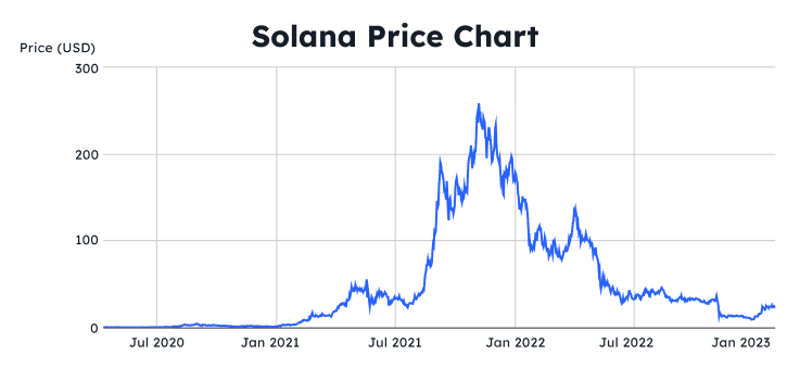 Solana Price Chart.