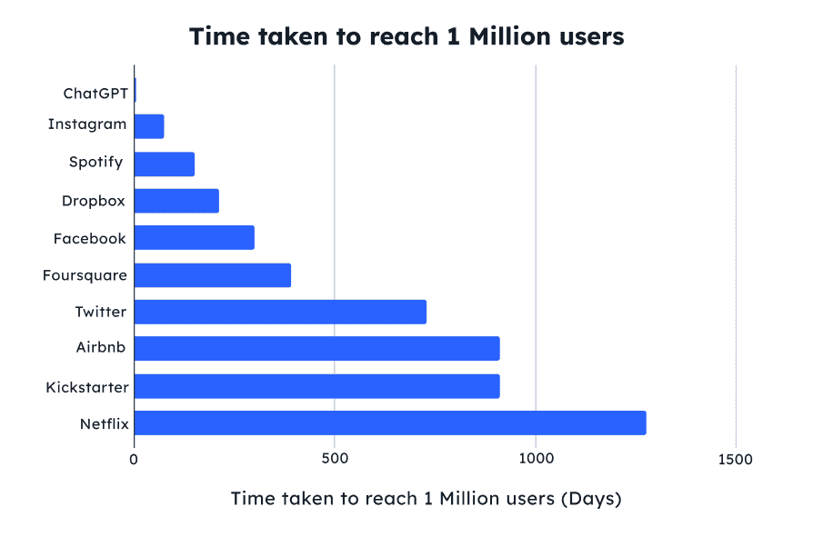 A chart showing the time taken by companies to reach 1 million users.