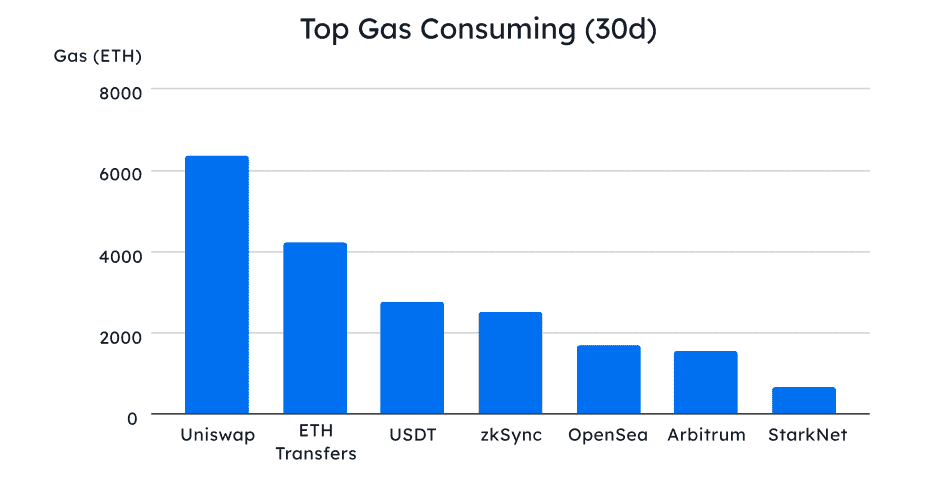 A chart showing the Gas Fee Usage of different Layer1 Blockchains.