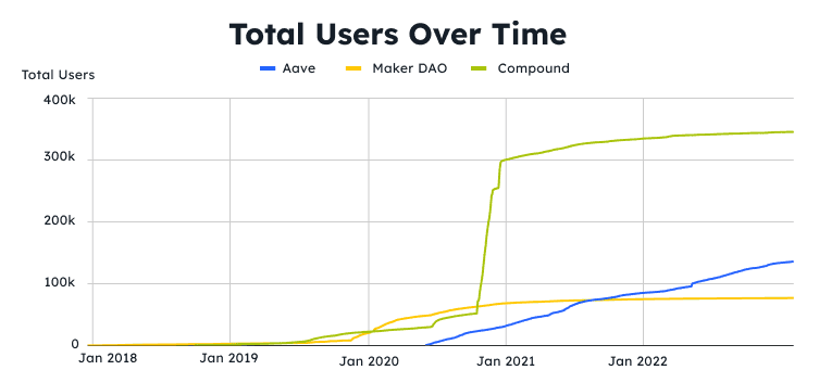 A graph showing the total users over time of Aave, Maker DAO and Compound, from 2018 to 2022.