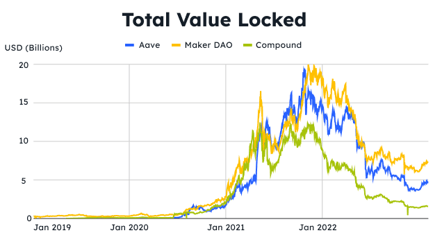 A chart showing the Total Value Locked of Aave, Maker DAO and Compound, from 2019 to 2022.