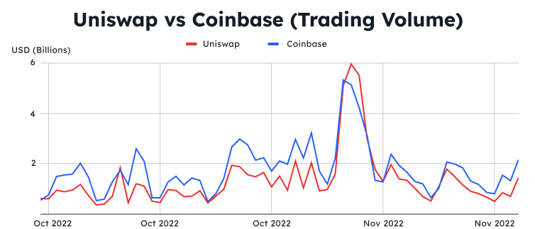 A chart showing the trading volume of Uniswap and Coinbase, from october '2022 to november 2022.