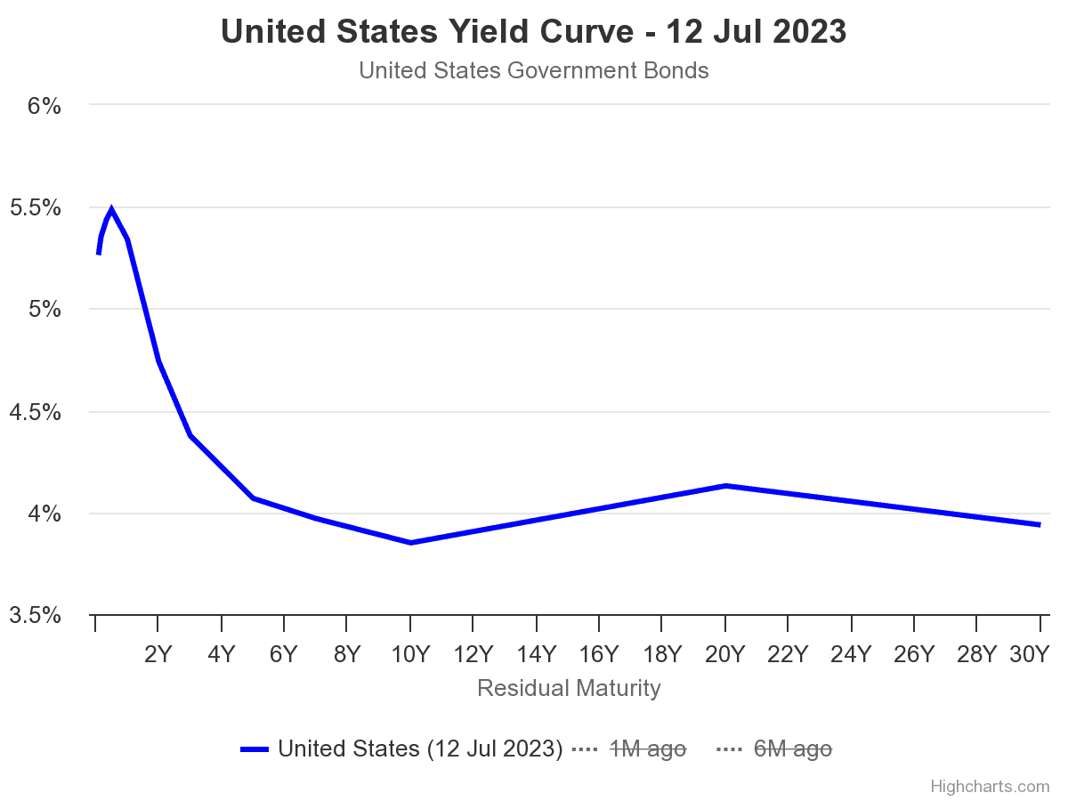 United States Yield Curve Chart