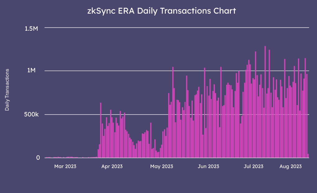 A chart showing the skSync's Daily Transactions, from mar 2023' to aug 2023'.. 