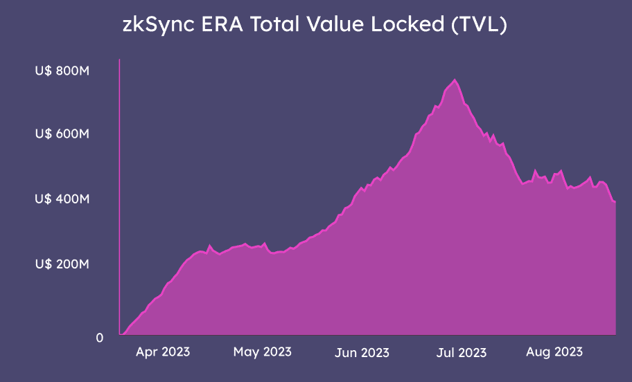 A chart showing the zkSync's Total Value Locked (TVL), from apr 2023' to aug 2023'.